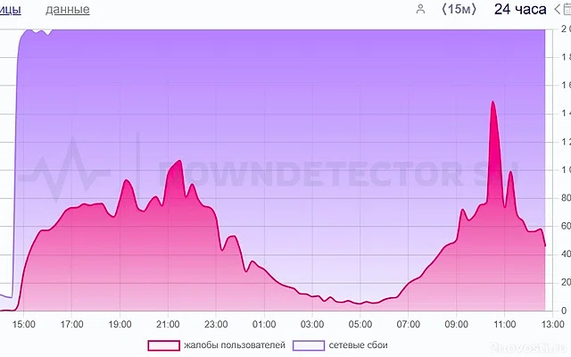 Интернет-провайдер Lovit подвергся DDoS-атаке — Новости