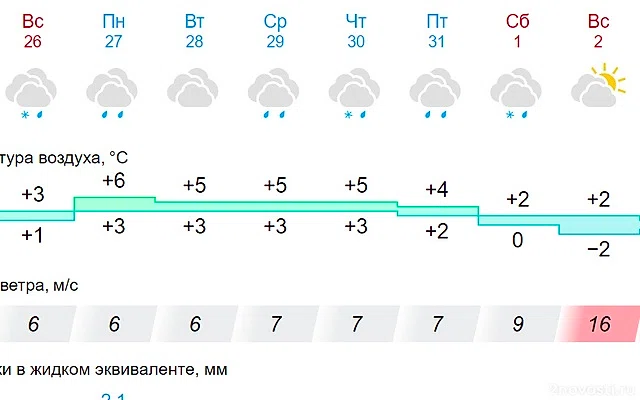 Синоптик Леус: В Москве в конце января будет на 9‑11 градусов теплее нормы — Новости