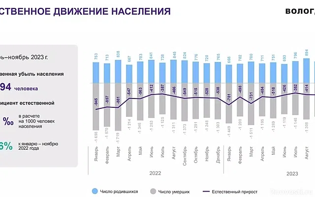 Губернатор Филимонов: в Вологодской области обсудят полный запрет на аборты — Новости