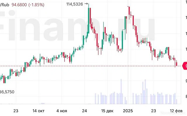 Курс доллара США на рынке Форекс упал ниже 90 рублей — Новости
