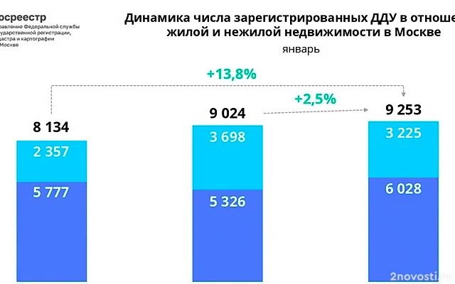 Росреестр: продажи новостроек в Москве в январе выросли на 13% — Новости