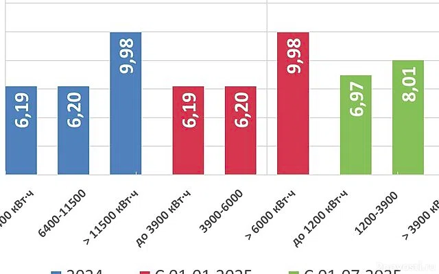 В Петербурге с июля изменятся тарифы и нормы потребления электричества — Новости