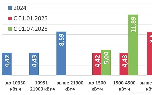 В Петербурге с июля изменятся тарифы и нормы потребления электричества — Новости