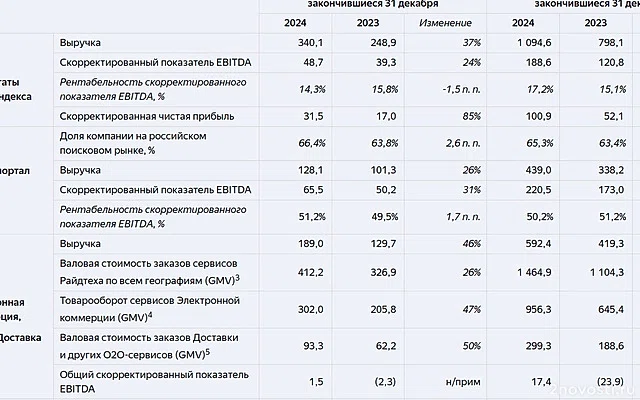 Чистая прибыль МКПАО «Яндекс» за 2024 год по МСФО увеличилась на 94% — Новости