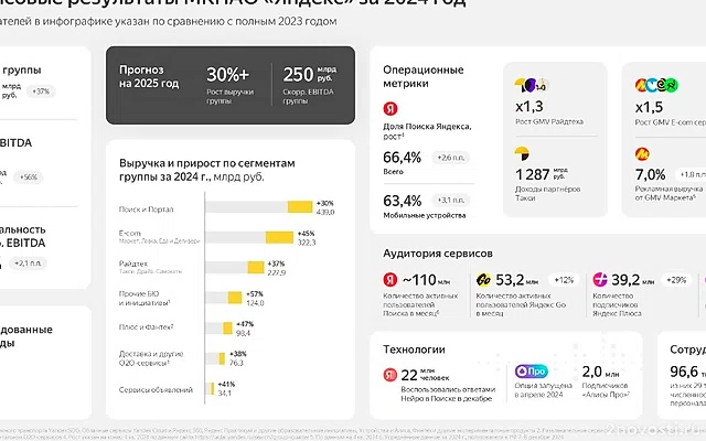 Чистая прибыль МКПАО «Яндекс» за 2024 год по МСФО увеличилась на 94% — Новости