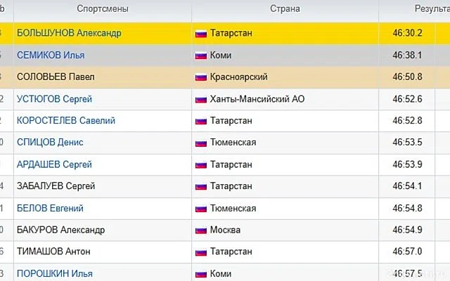 Александр Большунов взял золото в скиатлоне на чемпионате России в Казани — Новости