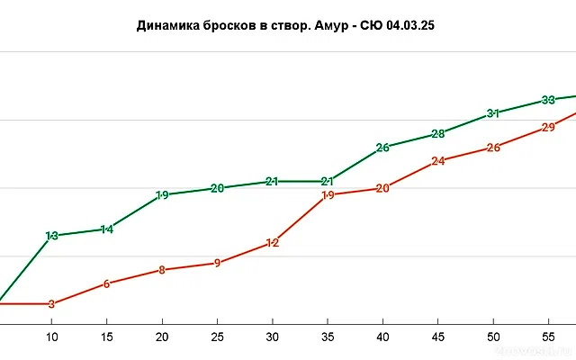 «Амур» 4 марта сыграет с «Салаватом Юлаевым» в матче КХЛ — Новости