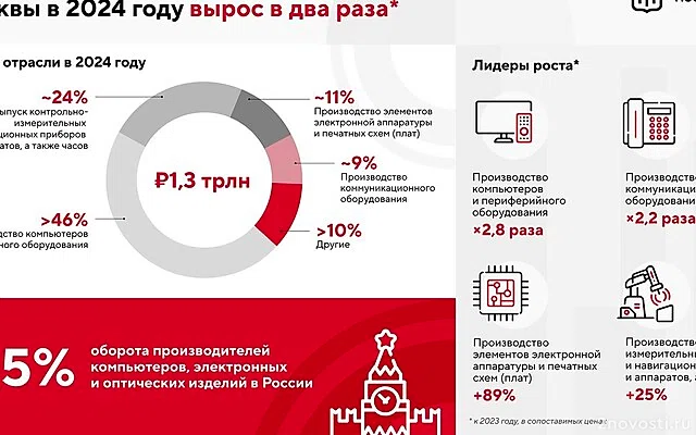 Собянин сообщил о росте высокотехнологичных производств в Москве — Новости