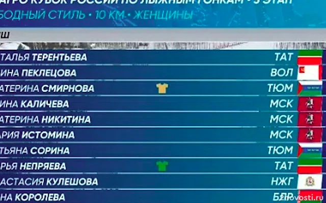 Лыжница Терентьева выиграла гонку на 10 км на пятом этапе Кубка России в Казани — Новости