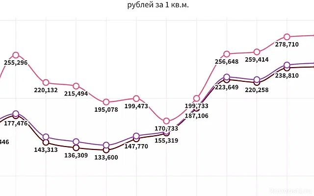 РГ: Квартиры в России подорожали из-за роста ставок по кредитам для застройщиков — Новости