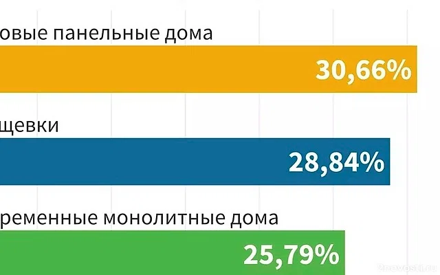 РГ: Квартиры в России подорожали из-за роста ставок по кредитам для застройщиков — Новости