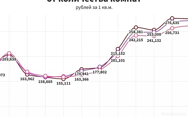 РГ: Квартиры в России подорожали из-за роста ставок по кредитам для застройщиков — Новости