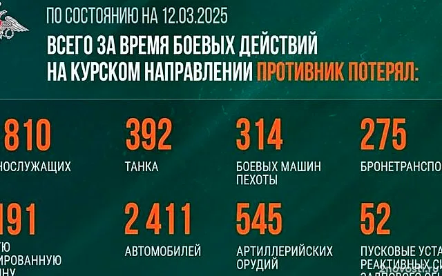 Российские военные стремительно освобождают курское приграничье — Новости